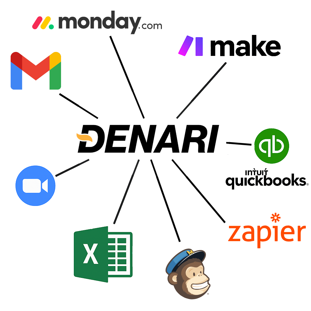 Denari connects with monday.com, Make, Gmail, Zoom, Excel, Mailchimp, Zapier, and QuickBooks